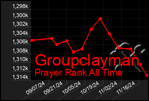 Total Graph of Groupclayman