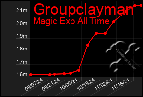 Total Graph of Groupclayman