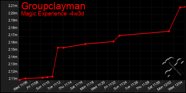 Last 31 Days Graph of Groupclayman