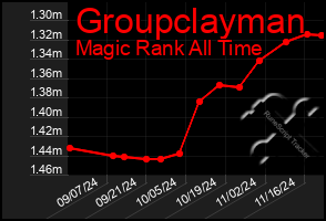 Total Graph of Groupclayman