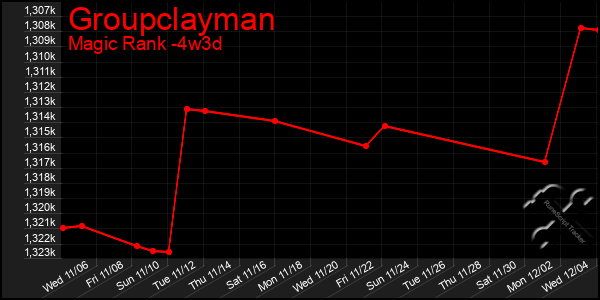 Last 31 Days Graph of Groupclayman