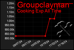 Total Graph of Groupclayman