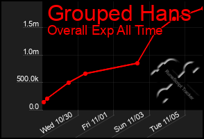 Total Graph of Grouped Hans