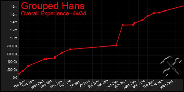 Last 31 Days Graph of Grouped Hans