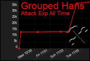 Total Graph of Grouped Hans