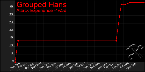 Last 31 Days Graph of Grouped Hans