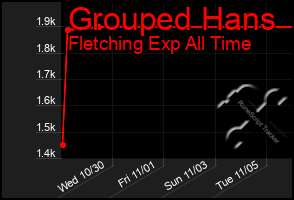 Total Graph of Grouped Hans