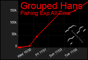 Total Graph of Grouped Hans