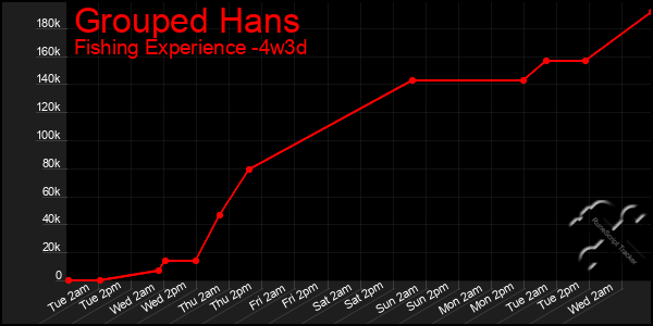 Last 31 Days Graph of Grouped Hans