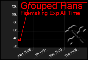 Total Graph of Grouped Hans