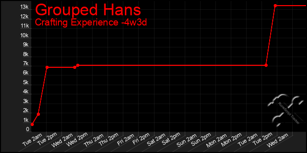 Last 31 Days Graph of Grouped Hans