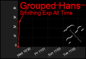 Total Graph of Grouped Hans