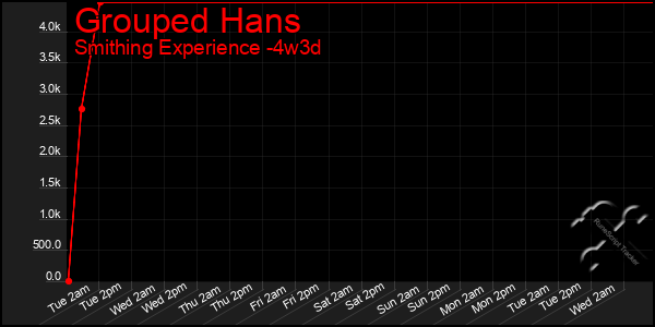 Last 31 Days Graph of Grouped Hans