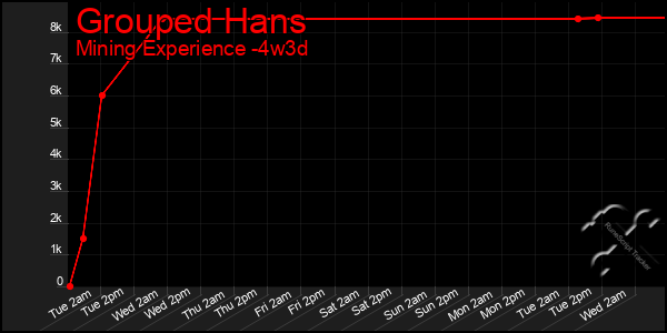 Last 31 Days Graph of Grouped Hans