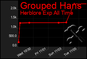 Total Graph of Grouped Hans