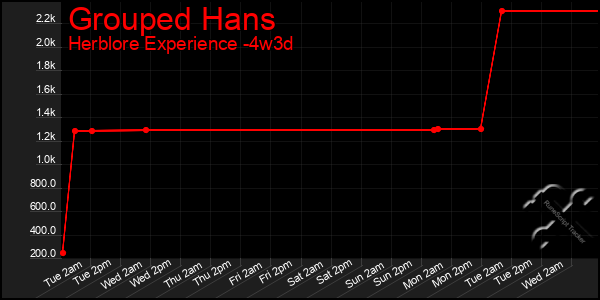 Last 31 Days Graph of Grouped Hans