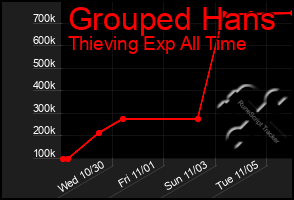 Total Graph of Grouped Hans