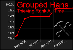 Total Graph of Grouped Hans