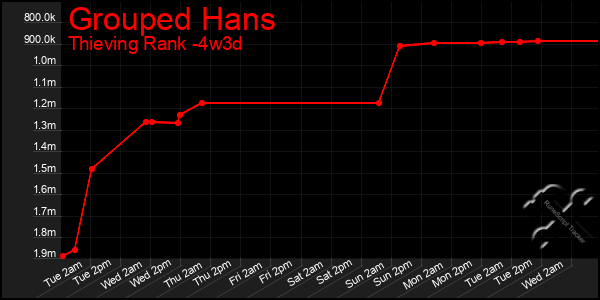 Last 31 Days Graph of Grouped Hans