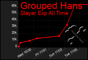 Total Graph of Grouped Hans