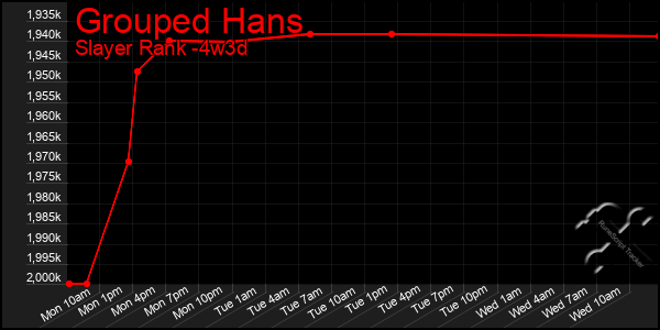 Last 31 Days Graph of Grouped Hans