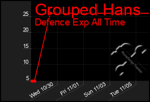 Total Graph of Grouped Hans