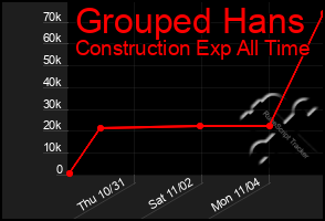 Total Graph of Grouped Hans