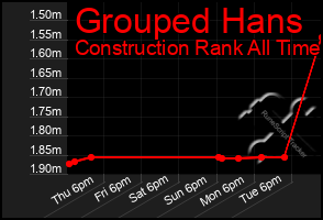 Total Graph of Grouped Hans