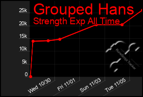 Total Graph of Grouped Hans