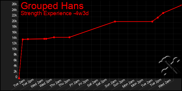 Last 31 Days Graph of Grouped Hans