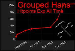 Total Graph of Grouped Hans