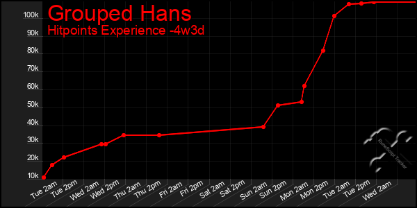 Last 31 Days Graph of Grouped Hans