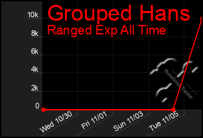 Total Graph of Grouped Hans