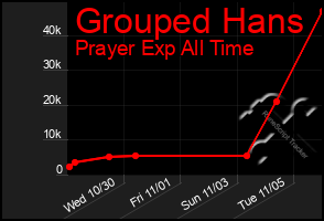 Total Graph of Grouped Hans