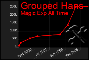 Total Graph of Grouped Hans