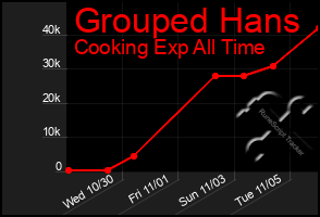 Total Graph of Grouped Hans