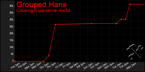 Last 31 Days Graph of Grouped Hans