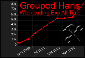 Total Graph of Grouped Hans