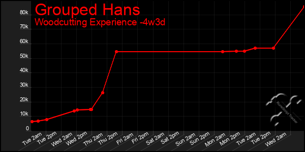 Last 31 Days Graph of Grouped Hans