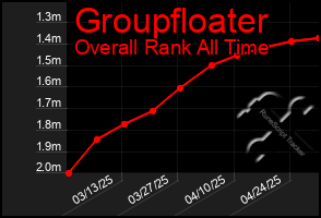 Total Graph of Groupfloater