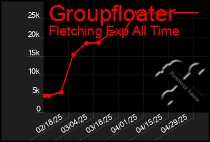 Total Graph of Groupfloater