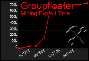 Total Graph of Groupfloater