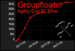 Total Graph of Groupfloater