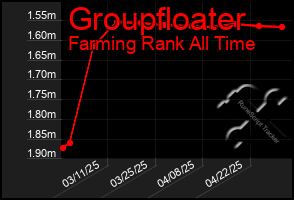 Total Graph of Groupfloater