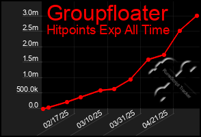 Total Graph of Groupfloater