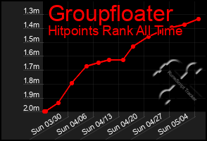 Total Graph of Groupfloater