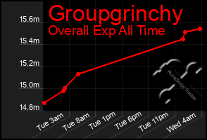 Total Graph of Groupgrinchy