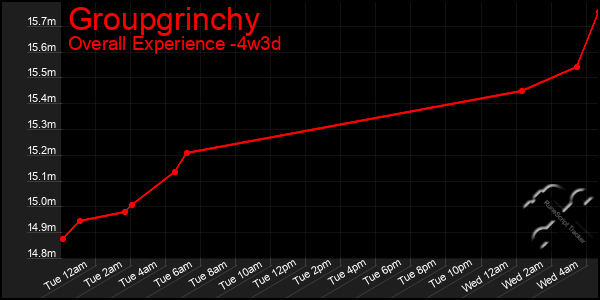 Last 31 Days Graph of Groupgrinchy