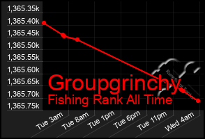 Total Graph of Groupgrinchy