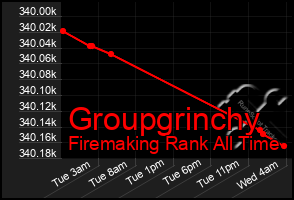 Total Graph of Groupgrinchy